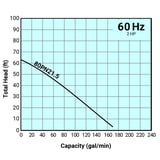 Thumbnail of Tsurumi Pump Curve 80PN215